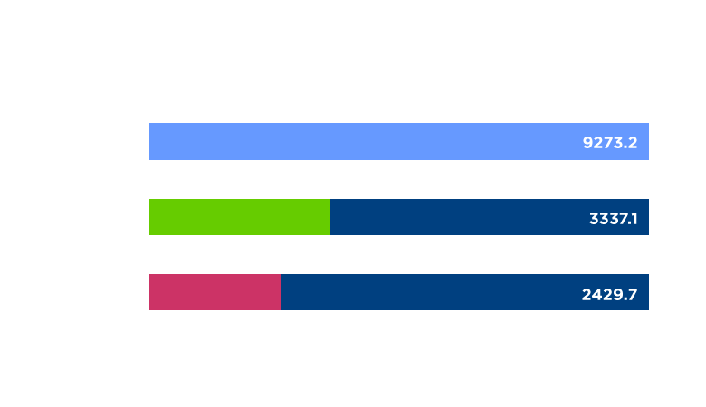 Magento 2 Benchmark